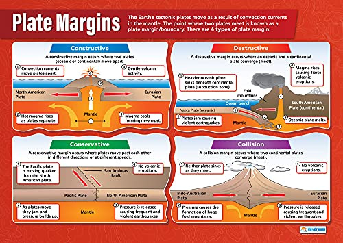 Daydream Education Tectonic Plate Margins | Geography Posters | Laminated Gloss Paper measuring 850mm x 594mm (A1) | Geography Classroom Posters | Education Charts