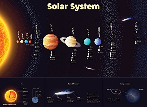 Palace Posters Solar System Poster - Laminated - Durable Wall Chart of Space and Planets for Kids (18 x 24)