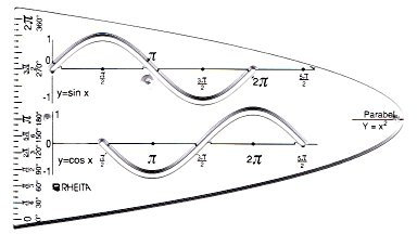 Parabel glasklar, Sinus- und Cosinuskurve