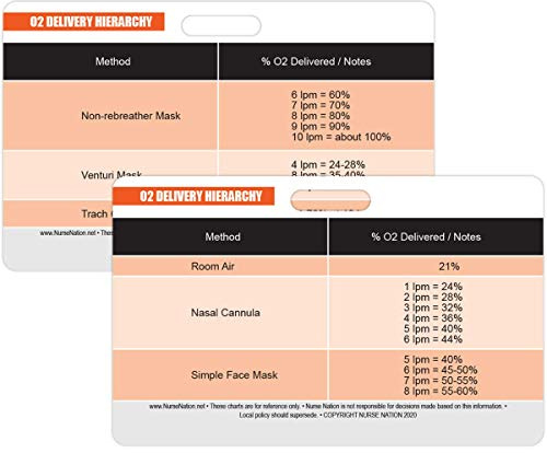 Oxygen (O2) Delivery Hierarchy Reference Horizontal Badge Card - Excellent Resource for Nurses, Nursing Clinicals, and RN Students - Great Nursing School Supplies and Accessories
