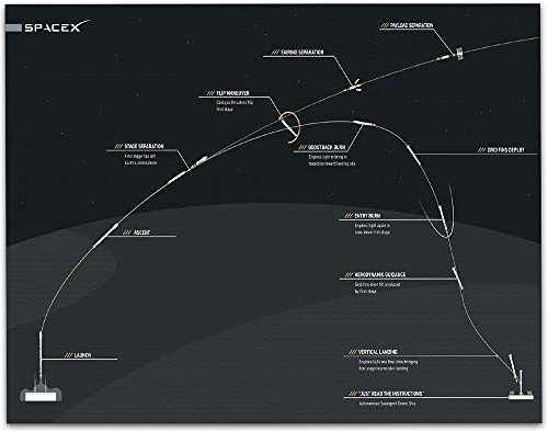 Astronomy Poster - SpaceX Falcon 9 First Stage Reusability Graphic - 11x14 Unframed Art Print - Vintage Posters for Dark Academia, Space Poster for Astronomers and Space Exploration Enthusiasts