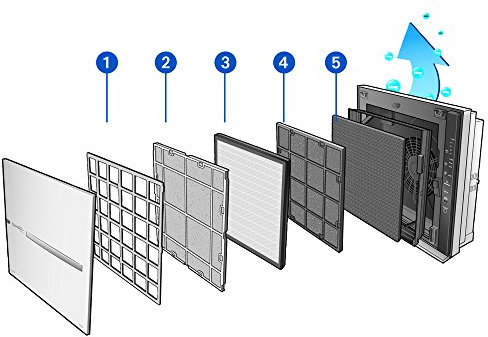 Therapy Air iOn Filter Zepter Luftfilter Hepafilter mit HEPA13 gegen Pollen und Allergie für Luftwäscher oder Luftreiniger in Wohnung frische Luft mit Air Cleaner Filter der beste air purifier