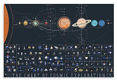 Sonnensystem-Poster: The Chart of Cosmic Exploration Earth Leinwand-Kunst und Wandkunst-Bild - Modernes Familien-Schlafzimmer Deko, 20 x 30 cm