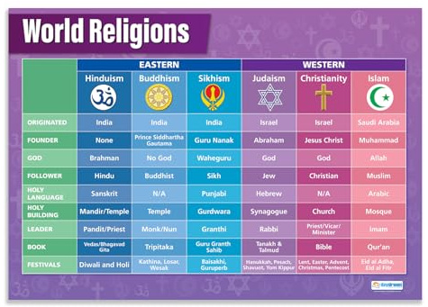 Världsreligioner | Religiösa utbildningsaffischer | laminerat glansigt papper som mäter 850 mm x 594 mm (A1) | Religiösa studier diagram för klassrummet | utbildningstabell av Daydream Education
