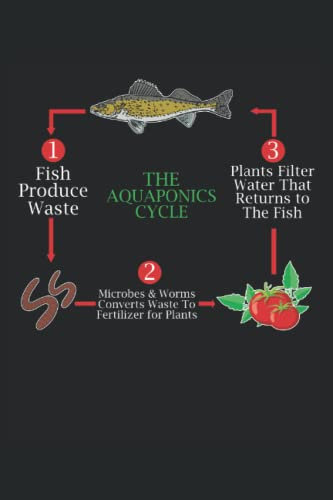 The Aquaponics Cycle: Carnet d'aquaponie |Journal de cadeaux fermier |Notes d'agriculture |Carnet d'Aquaculture |Cahier cadeau pour la culture hydroponique