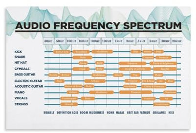 LZTEN Audio-Frequenzspektrum-Poster, Audio-Frequenzdiagramm, Musikinstrumente, Frequenzdrucke, Poster, Leinwand, Wandkunst, Ölfarben